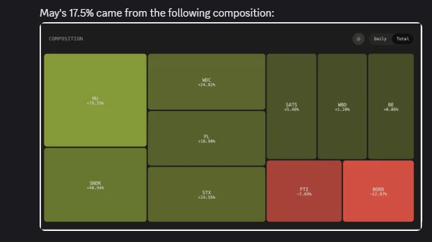 What made up May's 17.5%, by position.