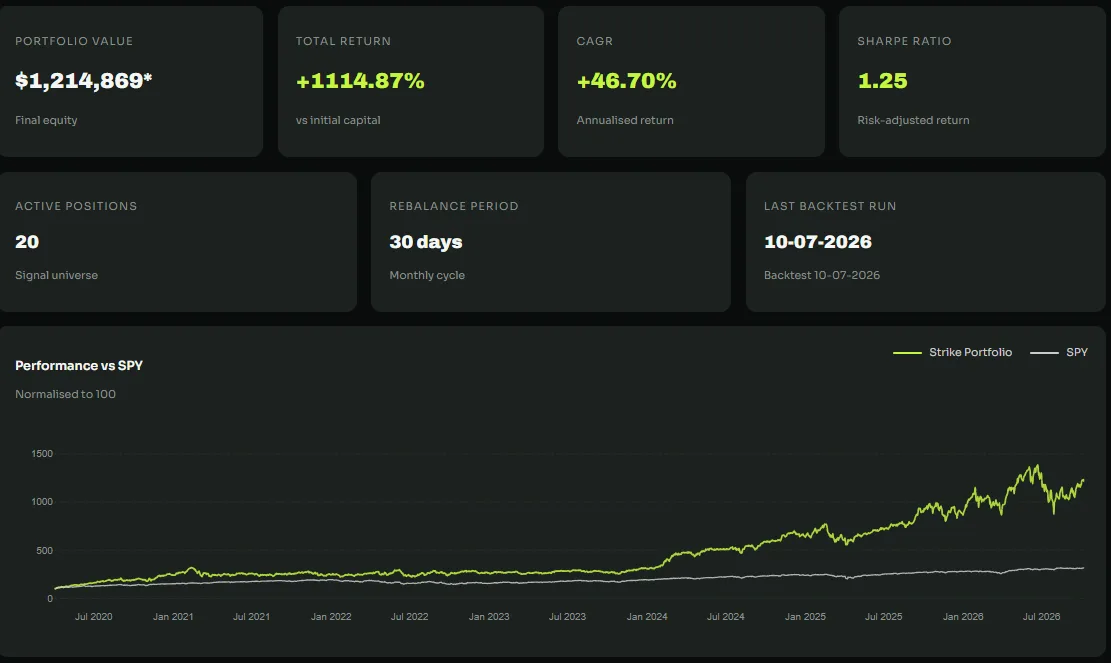 The Strike Algo dashboard: portfolio value, total return, CAGR and 20 active positions