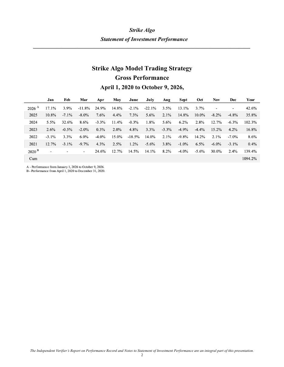Strike Algo Statement of Investment Performance with monthly returns, April 2020 to October 2026