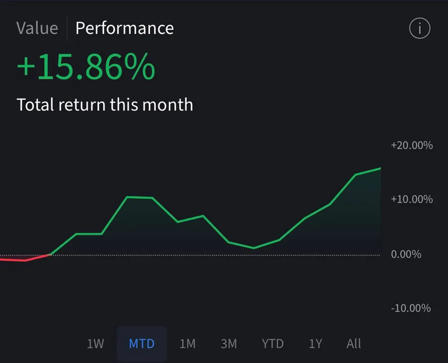 +15.86% total return this month.